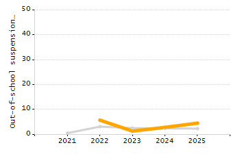 5-year cohort graduation rate chart