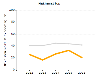 Percentage of students suspended out-of-school at least once chart