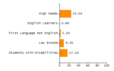 4-year cohort graduation rate chart