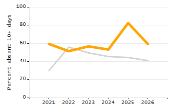 Percentage of students suspended in-school at least once chart
