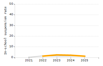 Percentage of kindergarten students enrolled full-day kindergarten line chart