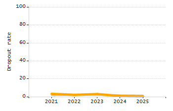 Percentage of kindergarten students enrolled full-day kindergarten line chart
