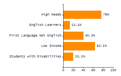4-year cohort graduation rate chart