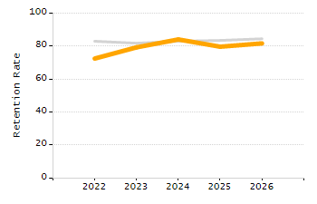 Student attendance absent ten or more days each year chart