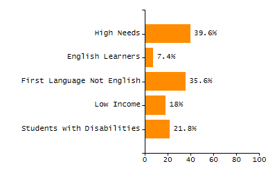Percentage of school-aged residents enrolled in public school chart