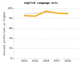 Percentage of school-aged residents enrolled in public school chart
