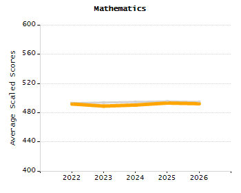 Organization Total Enrollment percentage chart
