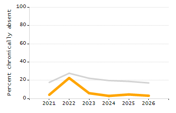 Organization Total Enrollment percentage chart