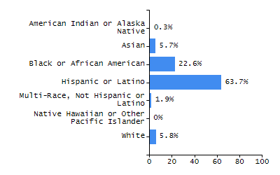 Dropout rate chart