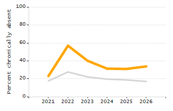 Percentage of students suspended in-school at least once chart