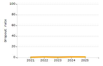 Dropout rate chart