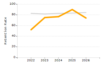 Organization Total Enrollment percentage chart
