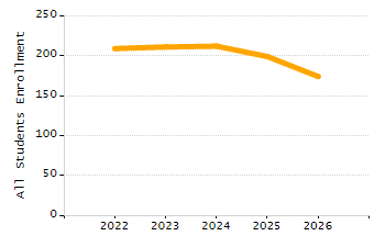 Percentage of students suspended out-of-school at least once chart