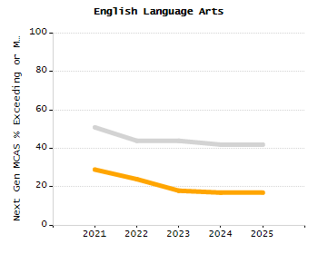 Dropout rate chart
