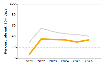 Percentage of school-aged residents enrolled in public school chart