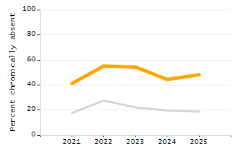 Percentage of students suspended in-school at least once chart