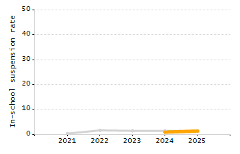 5-year cohort graduation rate chart