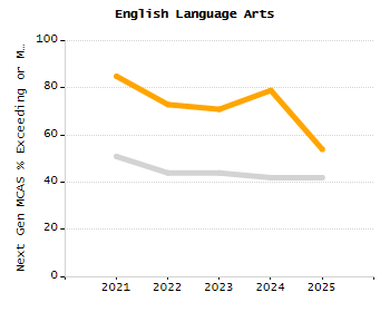 Organization Total Enrollment percentage chart