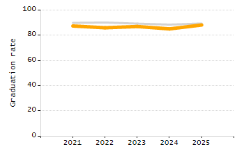 Percentage of kindergarten students enrolled full-day kindergarten line chart