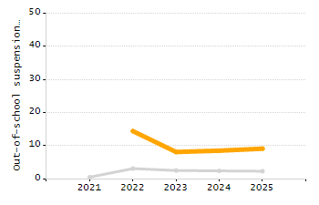 5-year cohort graduation rate chart