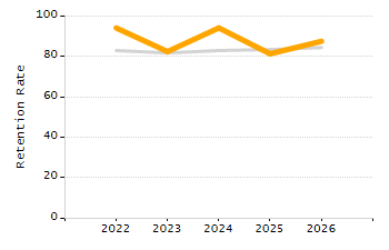 Student attendance absent ten or more days each year chart