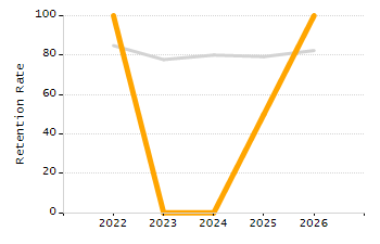 4-year cohort graduation rate chart