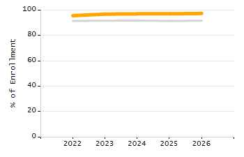 Percentage of school-aged residents enrolled in public school chart