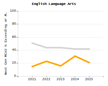 Percentage of students suspended in-school at least once chart