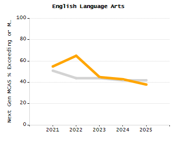 Dropout rate chart