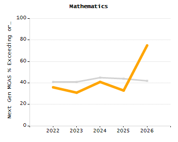5-year cohort graduation rate chart