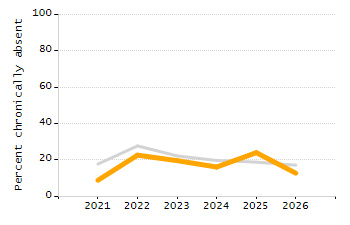 Organization Total Enrollment percentage chart