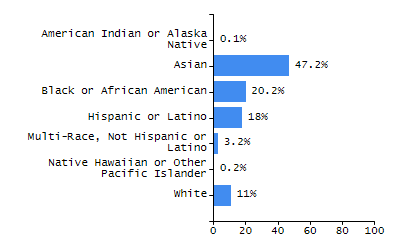 Dropout rate chart