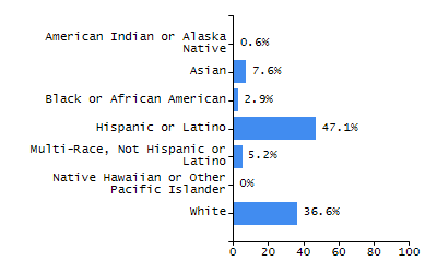 Organization Total Enrollment percentage chart