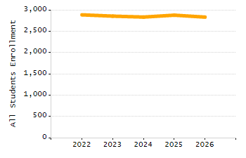 Dropout rate chart