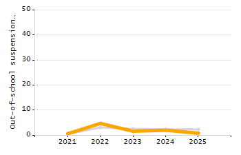 Percentage of kindergarten students enrolled full-day kindergarten line chart