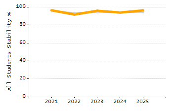 5-year cohort graduation rate chart