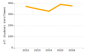Percentage of school-aged residents enrolled in public school chart