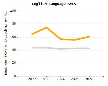 Percentage of school-aged residents enrolled in public school chart