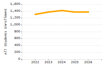 Percentage of school-aged residents enrolled in public school chart