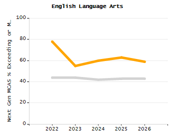 Percentage of kindergarten students enrolled full-day kindergarten line chart