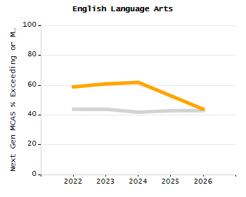 Percentage of kindergarten students enrolled full-day kindergarten line chart