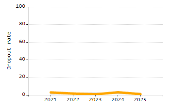 Percentage of school-aged residents enrolled in public school chart