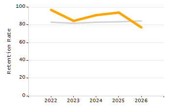 Dropout rate chart