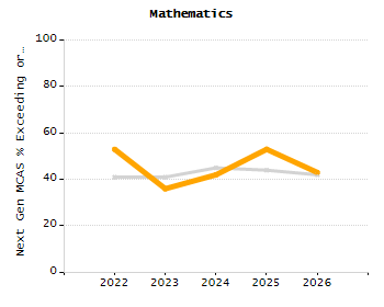 Dropout rate chart