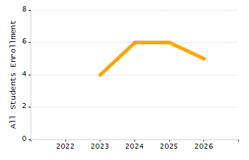 Organization Total Enrollment percentage chart