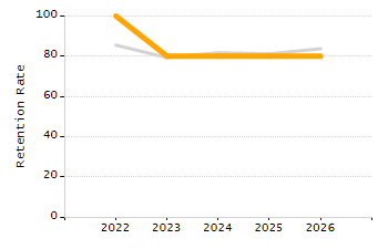 Organization Total Enrollment percentage chart