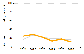 Percentage of school-aged residents enrolled in public school chart