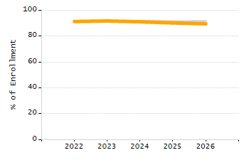 Percentage of school-aged residents enrolled in public school chart