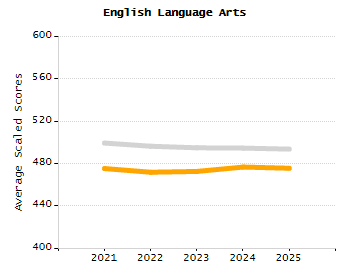 Student attendance absent ten or more days each year chart