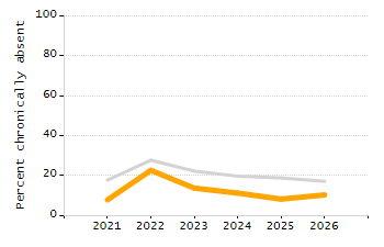 Organization Total Enrollment percentage chart